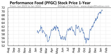 Performance Food Group Co stock price (PFGC) NYSE: PFGC. Buying or selling a stock that’s not traded in your local currency? Don’t let the currency conversion trip you up. Convert Performance Food Group Co stocks or shares into any currency with our handy tool, and you’ll always know what you’re getting. 